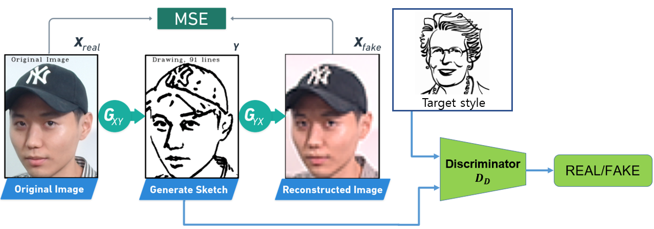 The Sketch Generation Module. The system is composed of three main components: the training dataset of real faces (X_{real}), the training dataset of generated faces (X_{fake}) and the generated sketches (Y). The Generator network G_{XY} converts real face images (X_{real}) into sketch images (Y), while the inverse Generator network G_{YX} reconstructs the sketch images (Y) back into generated face images (X_{fake}).
