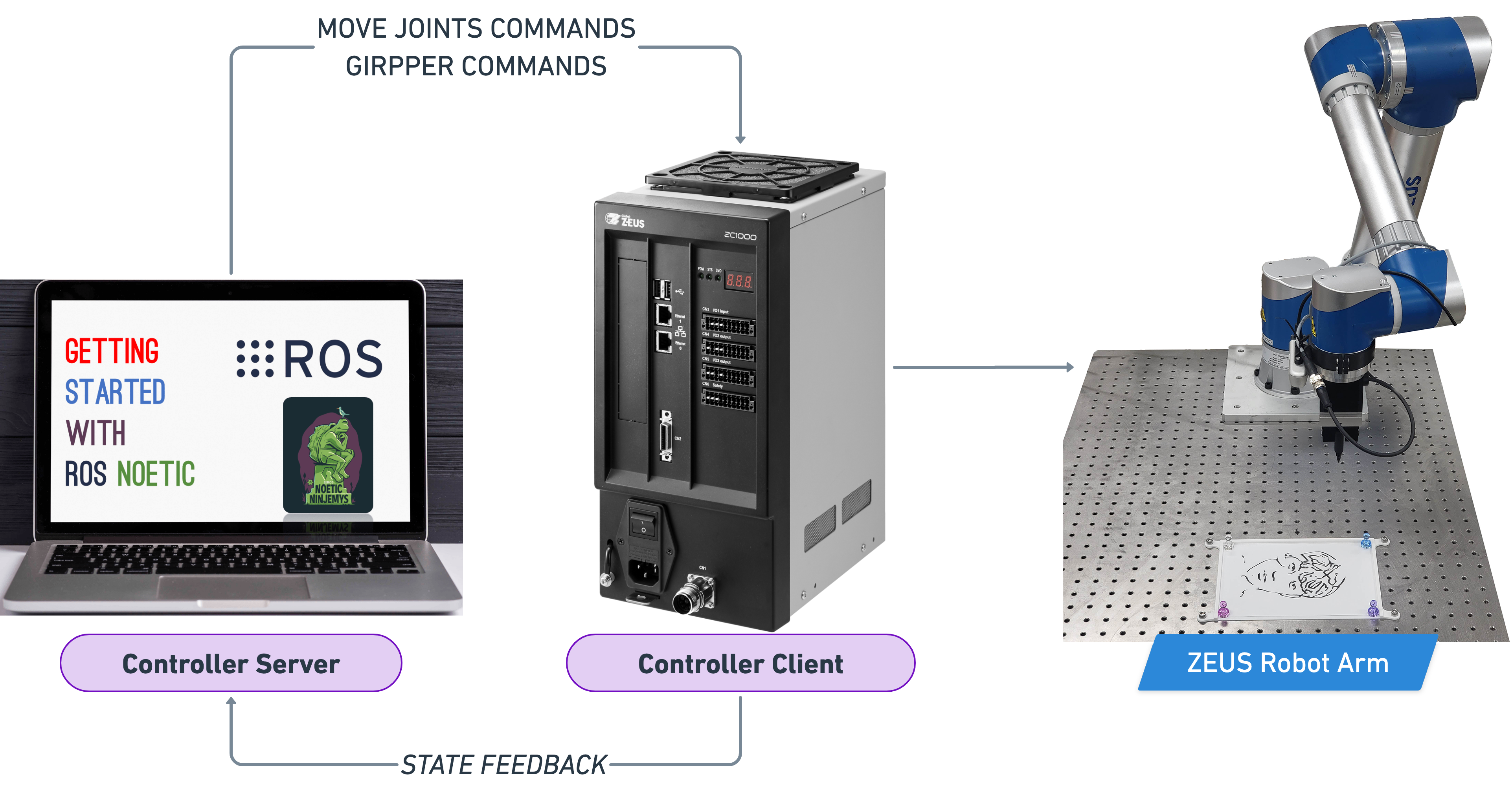 Flow chart showing communication between controller server and client with the robotic arm.