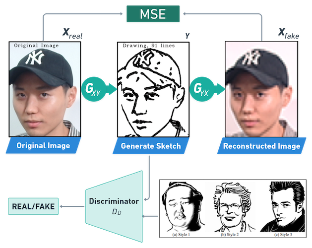 The Sketch Generation Module. The system is composed of three main components: the training dataset of real faces (X_{real}), the training dataset of generated faces (X_{fake}) and the generated sketches (Y). The Generator network G_{XY} converts real face images (X_{real}) into sketch images (Y), while the inverse Generator network G_{YX} reconstructs the sketch images (Y) back into generated face images (X_{fake}).