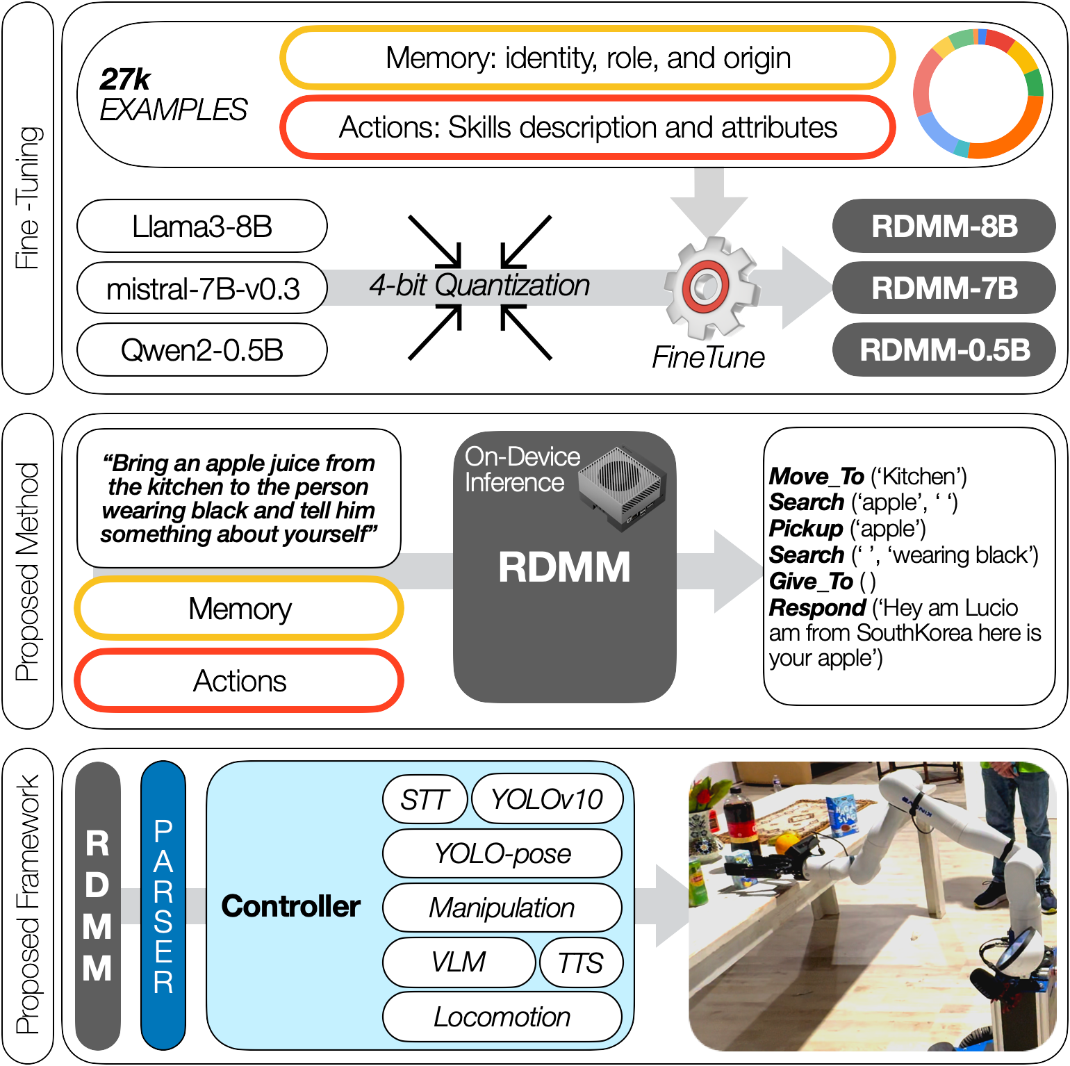 Overview of RDMM training and inference pipeline