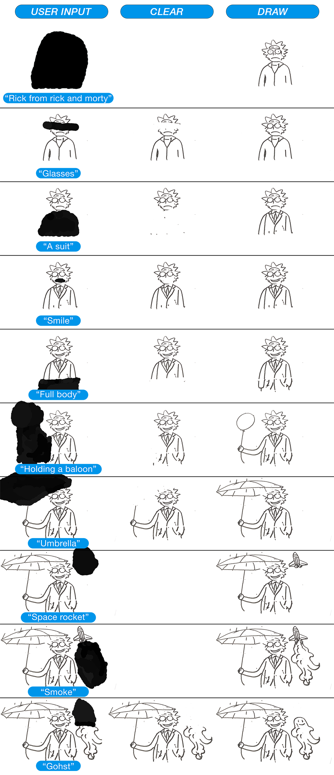 Step-by-step progression of a collaborative artwork created by ten distinct participants. Each row shows the user input mask, the corresponding clearing action, and the resulting robotic drawing. Participants sequentially introduced new concepts—including glasses, clothing, props, and environmental elements—demonstrating how PICaSo enables turn-based co-creation by selectively updating masked regions while preserving the overall integrity of the artwork.