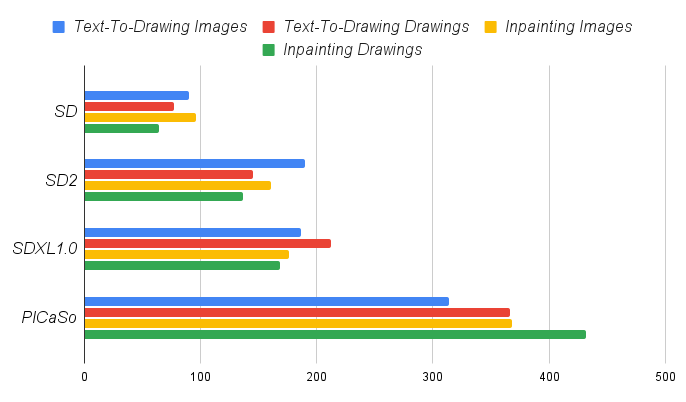 Human Evaluation Study: A survey involving selecting from most appealing image according to description out of four images generated by different models. The survey consists of the following sets: text-to-drawing images, text-to-drawing drawings, inpainting images and inpainting drawings.