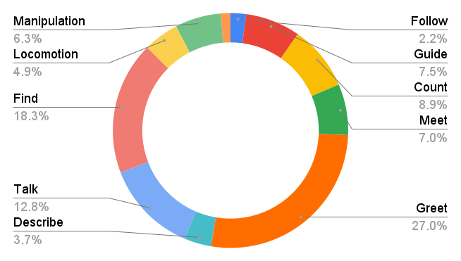 Dataset Distribution by Task: An overview of the dataset allocation, illustrating the ratio of data dedicated to each specific task. Ensuring balanced and comprehensive training for task-specific model performance.