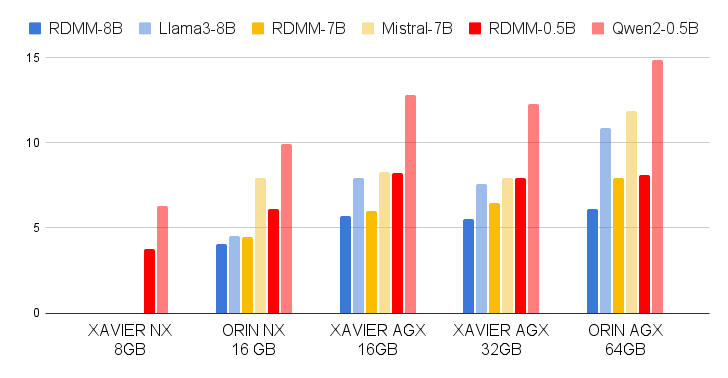 On-Device inference speed comparison: A detailed analysis comparing the inference speeds of RDMM and baseline models across various Jetson devices. This comparison highlights the efficiency and performance of each model when deployed directly on hardware.