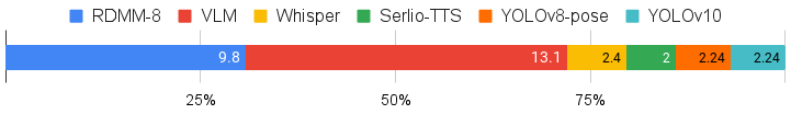 Framework VRAM consumption: A graphical representation depicting the VRAM usage of each model within the framework.